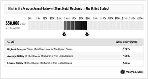 sheet metal technician salary|sheet metal mechanic salary.